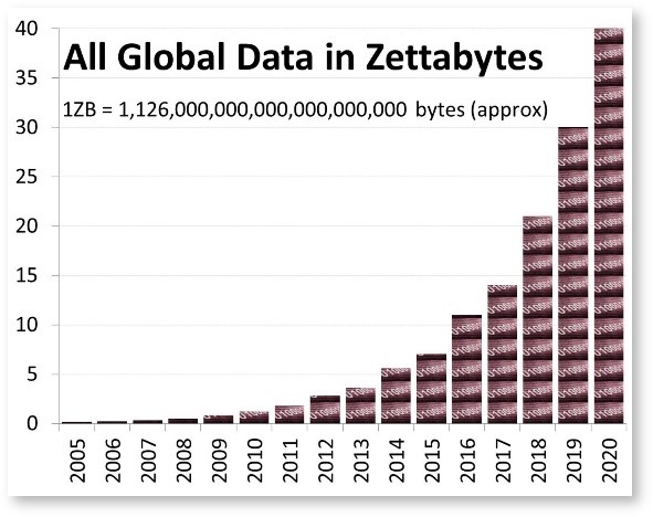 Global data