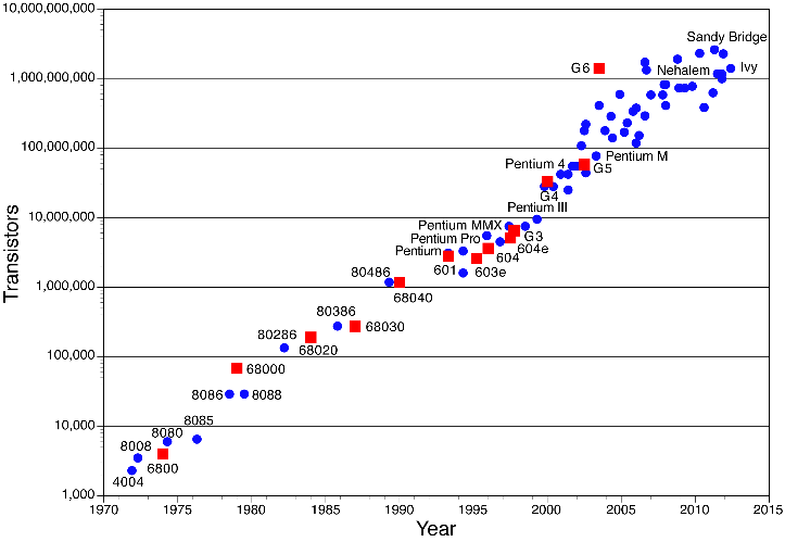 Moores law