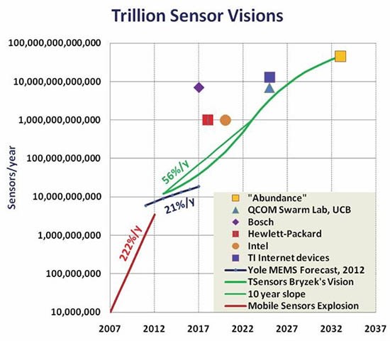 Sensor trend